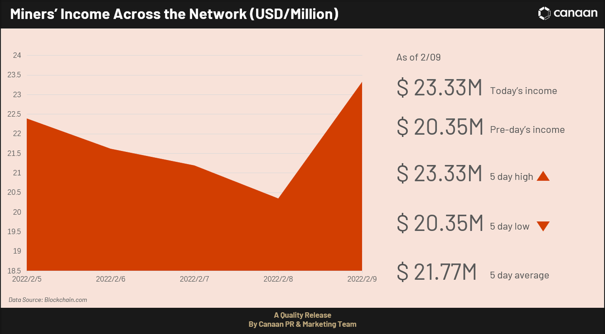 canaanio's tweet photo. The Bitcoin mining difficulty is 39.35T. The network hashrate is 326.22Eh/s, up 20% in the past 5 days. #Bitcoin #Mining #Crypto https://t.co/wMkUGyLGqe