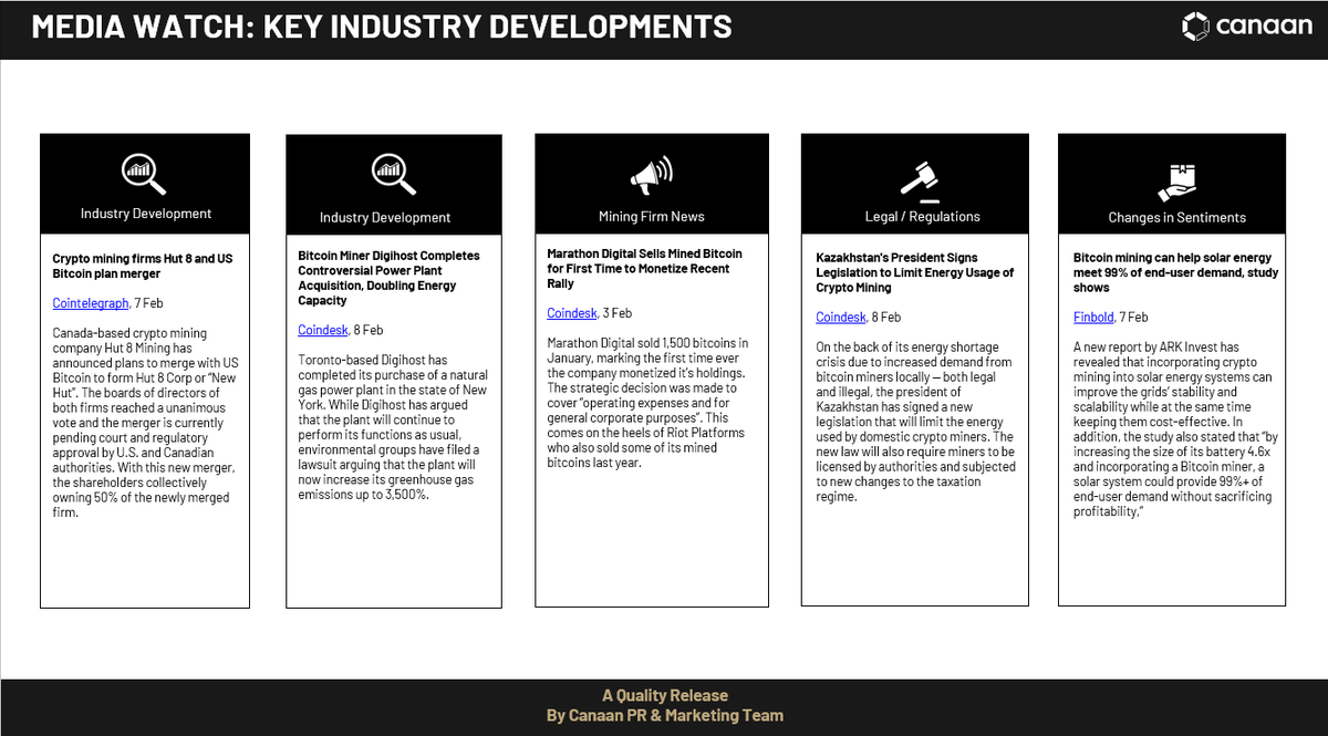 canaanio's tweet photo. #JustMining Hey๏ผCome and have a look! #MediaWatch - Key Industry Developments๐ฅณ๐ฅณ https://t.co/pmguI3a6Ft