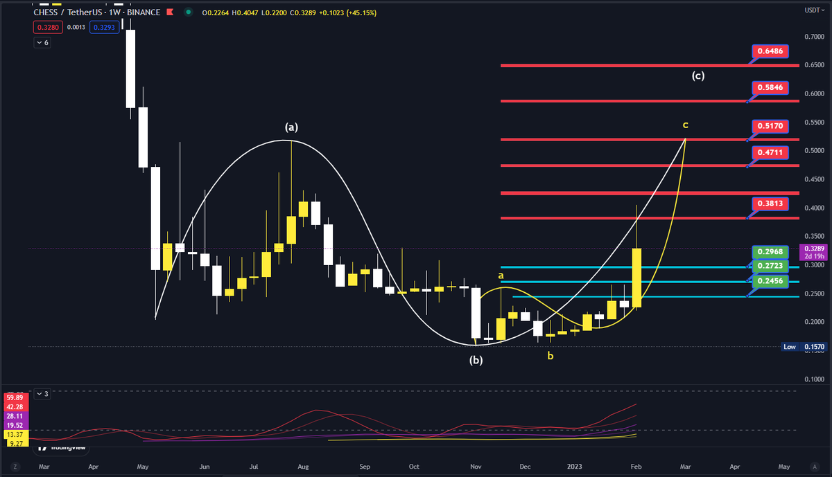 RichDadBui's tweet photo. Cập nhất chart #Chess @Tranchess  #LSD
Lướt qua 1 lượt ở trên các cộng đồng thấy rất nhiều anh em đã mua $Chess để đón sóng #LiquidStaking nên mình có đưa ra các mốc #Emzone cho em nó để anh em có thể tham khảo nếu có mua thì biết vùng chốt lời và ngược lại https://t.co/OtOu9SugBX