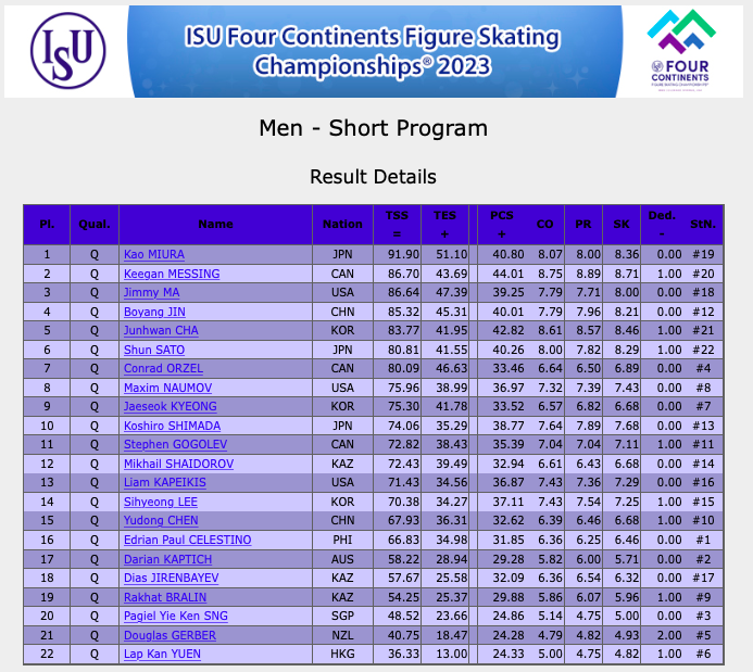 CGTNSportsScene's tweet photo. ⛸️#ISU Four Continents Championships 2023

🇨🇳In his 1st competition since #Beijing2022 #WinterOlympics, China's #JinBoyang scored 85.32 points to rank 4th after the Men's Short Program

#4ContsFigure #FigureSkating #四大陸選手権 #金博洋 #ボーヤン @nokissonlycry @dailytianzong https://t.co/A9Y9ZWh7uA