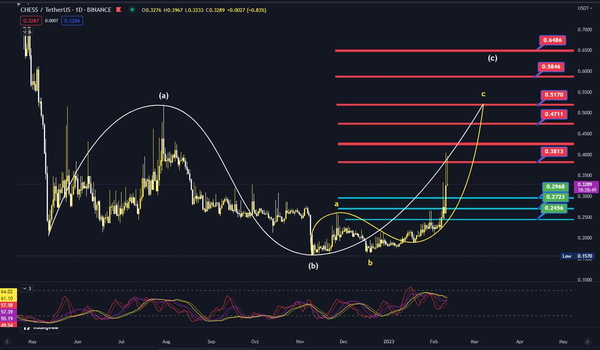 RichDadBui's tweet photo. Cập nhất chart #Chess @Tranchess  #LSD
Lướt qua 1 lượt ở trên các cộng đồng thấy rất nhiều anh em đã mua $Chess để đón sóng #LiquidStaking nên mình có đưa ra các mốc #Emzone cho em nó để anh em có thể tham khảo nếu có mua thì biết vùng chốt lời và ngược lại https://t.co/OtOu9SugBX