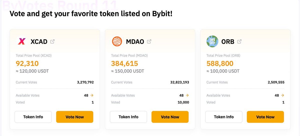 0xMarsDAO's tweet photo. That's it 📌 32.8M+ votes

We've won! Waiting for the official announcement🔥

$MDAO 👉 👉 👉 @Bybit_Official https://t.co/gSHa2IXAv0