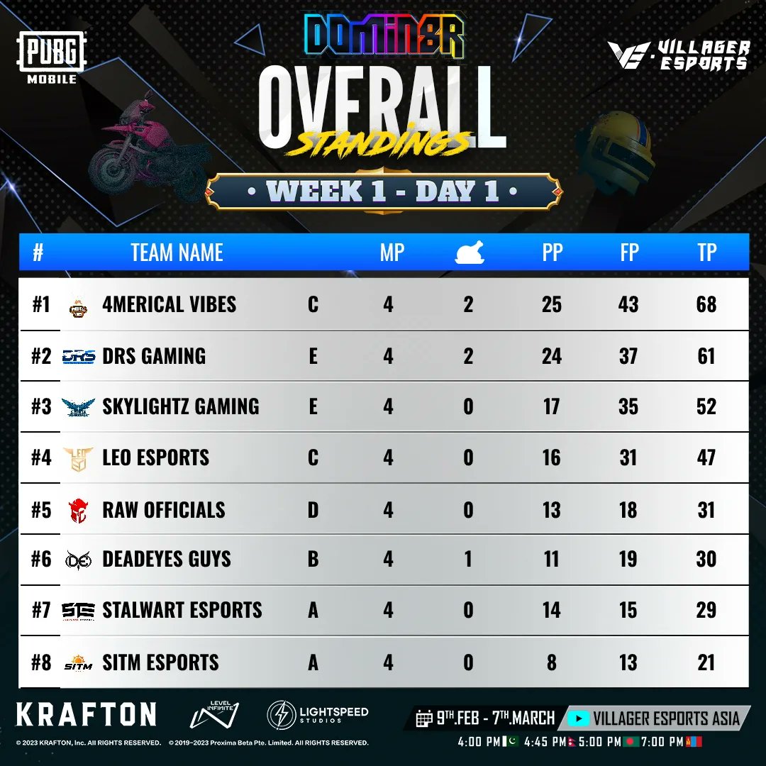 VillagerAsia's tweet photo. "Week 1 Day 1 of the #DOMIN8RSeries was filled with intense battles and skilled gameplay! Congrats to 4M VIBES &amp; DRS GAMING for dominating the battlefield with 2 WWCD each, and to DEADEYES GUYS for securing a tasty chicken dinner! 🔥

Who will come out on After Day 2? https://t.co/N0wpAQCR5G