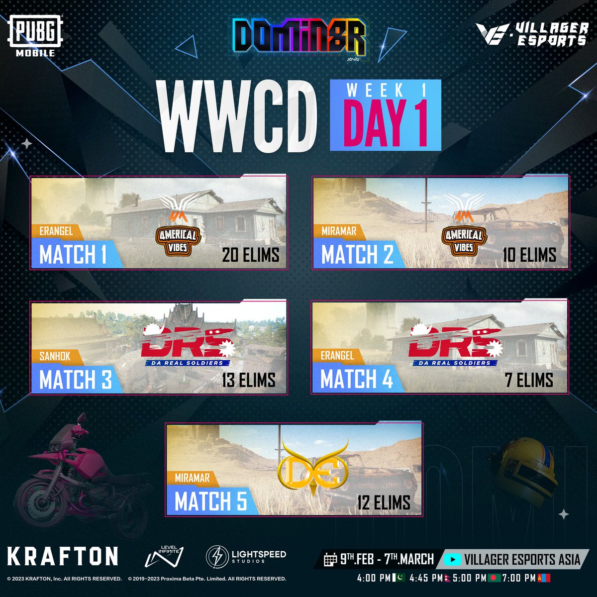 VillagerAsia's tweet photo. "Week 1 Day 1 of the #DOMIN8RSeries was filled with intense battles and skilled gameplay! Congrats to 4M VIBES &amp; DRS GAMING for dominating the battlefield with 2 WWCD each, and to DEADEYES GUYS for securing a tasty chicken dinner! 🔥

Who will come out on After Day 2? https://t.co/N0wpAQCR5G