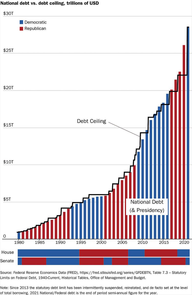 RossSchumann's tweet photo. @RBReich Raising the debt limit has always resulted in an increasing in spending and the federal debt… is that what you meant to say?

Know the truth. https://t.co/ynYSGiRO5G