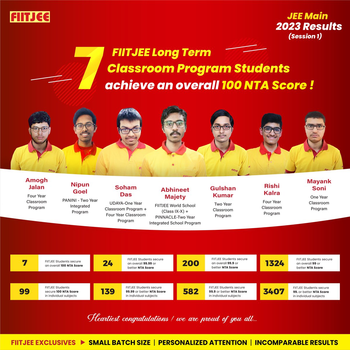 fiitjeehyd's tweet photo. JEE Main 2023 Results (Session 1) - Our stress &amp; tension-free teaching methodology has empowered our students to deliver yet another stellar performance. 7 Students from our long-term classroom program secure an overall 100 NTA Score. 
#JEEMain2023 #JEEMainResult https://t.co/HubZEyOQa6