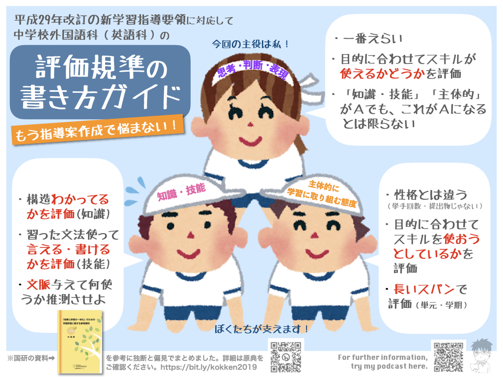 anfieldroad1's tweet photo. 【４枚でわかる評価規準（中学校・英語科】もちろんこの通りでなくてもいいんでしょうけど、学習指導要領に「寄せて」書くときの参考に。PDF版はこちら→ https://t.co/Sz0udm8Kng https://t.co/VIAkRJR2bZ
