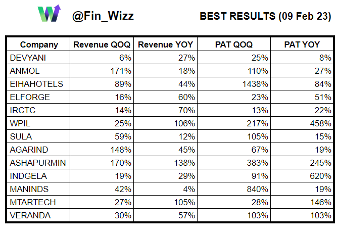 Fin_Wizz's tweet photo. Best quarterly results on 09 Feb 2023
🔁RETWEET TO HELP OTHERS🔁
#finwizz #results #stockstowatch #DEVYANI #ANMOL #EIHAHOTELS #ELFORGE #IRCTC #WPIL #SULA #AGARIND #ASHAPURMIN #INDGELA #MANINDS #MTARTECH #VERANDA
@NSEIndia #fii #dii https://t.co/73yyJZPvhc