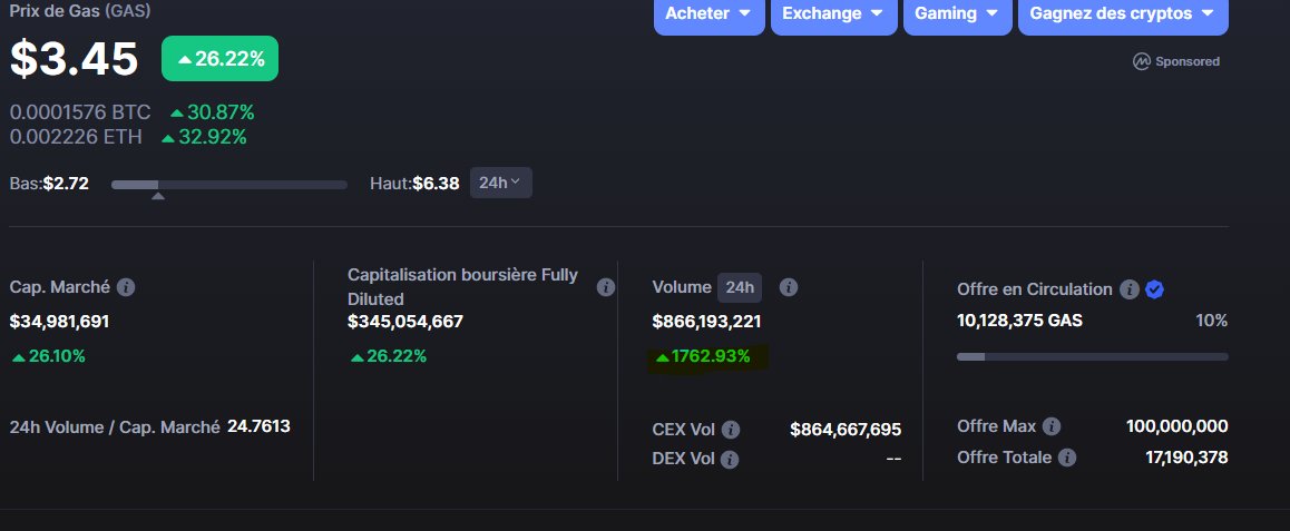 CryptoDailyTips's tweet photo. Les baleines sont de retour sur la crypto GAS ! Gardez un œil sur le volume de transactions. #crypto #GAS #baleines https://t.co/4qOZC212dc
