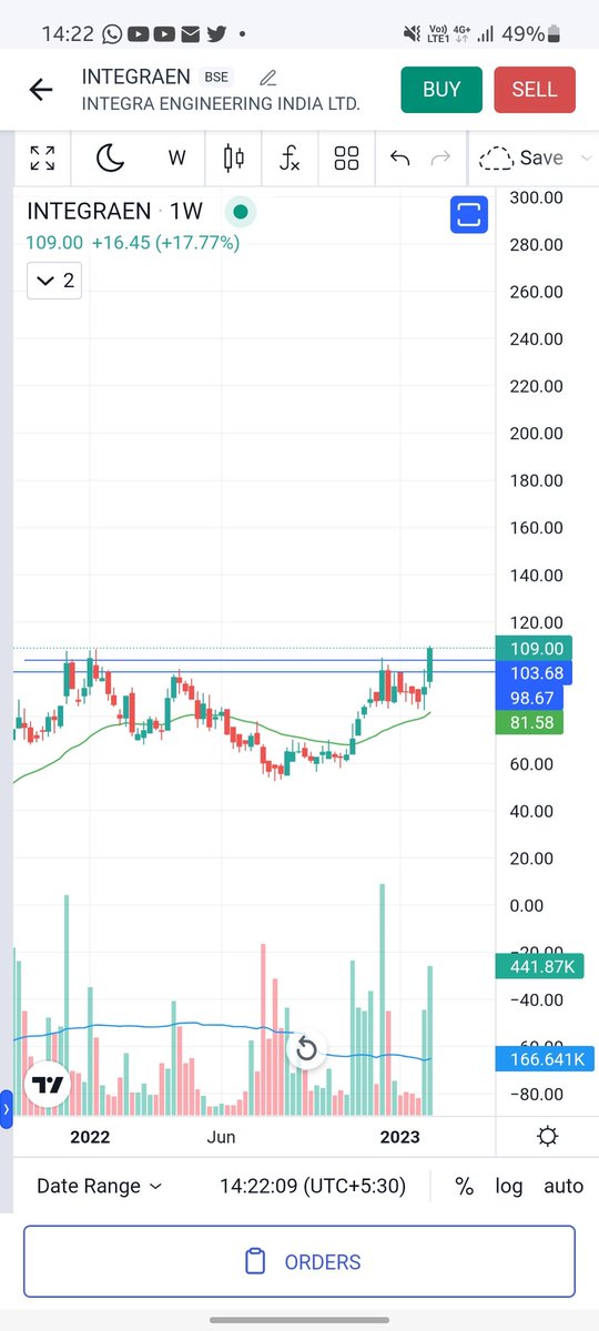 harry_k85's tweet photo. #INTEGRAENG
Super setup
A good buy near 100 to 104 range
Just for learning purposes
Not sebi registered
#DYOR https://t.co/FIjSYSS10s