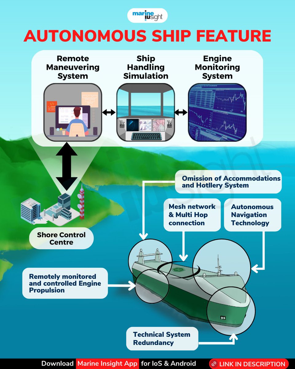 MarineInsight's tweet photo. Automation ships are the next-generation vessels, with no crew members onboard. 

Check out the different features of autonomous ships.

Download the Marine Insight app now for real-time updates and news! - https://t.co/DItlQDXVw3 

#AutonomousShip #Shipping #Maritime https://t.co/PpNvz3GY7C