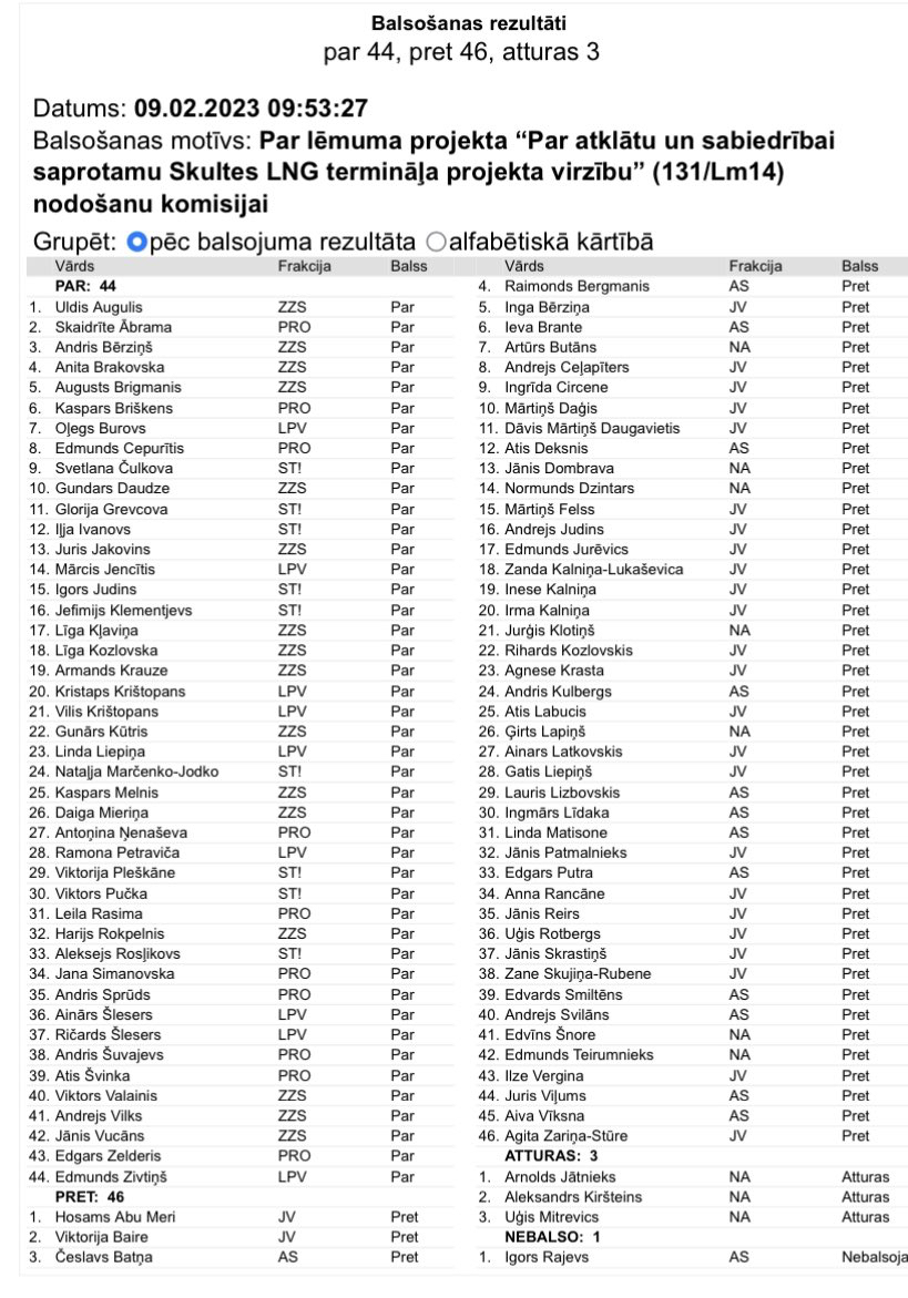 Kāpēc Skultes LNG jābūt slepenam?
Ja piedāvājums ir izdevīgs, tad kāds ļaunums no publiskošanas?
Ja nav, tad atklātība ļaus mums saņemt izdevīgākus.
Vienīgais, ko nedrīkst publiskot, ir "motivācija” konkrētiem politiķiem.
Un par to nobalsoja 46 deputāti, kuri nospieda pogu “pret”