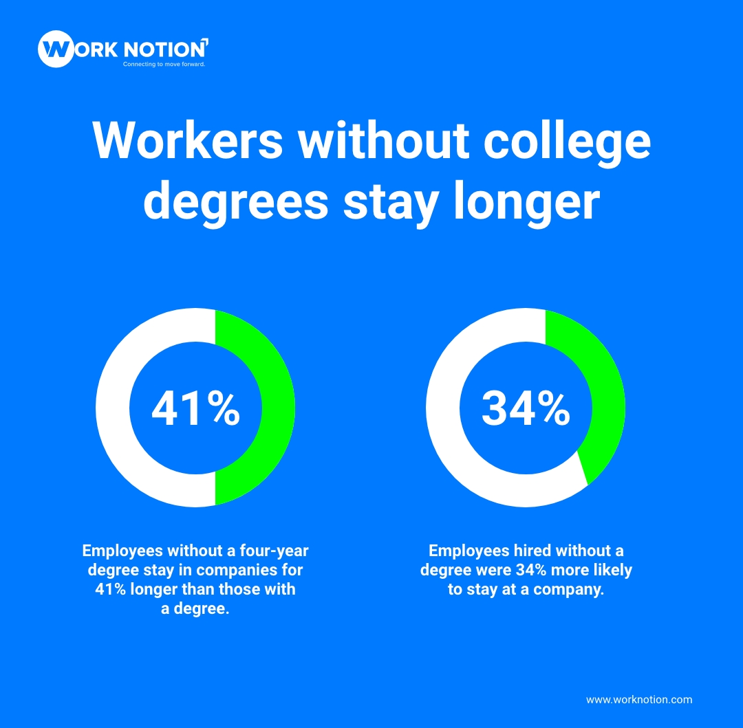 Workers without college degrees stay longer.

#Employees #videointerview #Workers #worknotion #degree #college #companies #hired #recruiters #company #videorecruiting #videorecruitment #videoprofiles #videoresumes #videoplatform #hiringmanagers #hiring #hiringtechnology