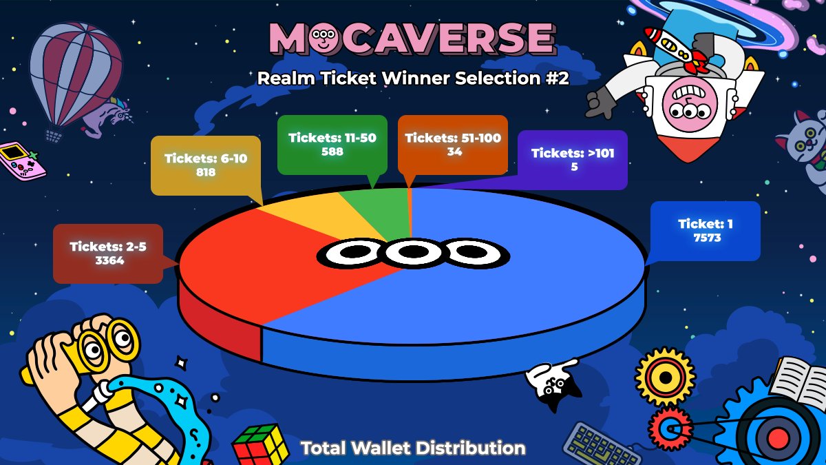 Our Builder Mocas are back with some saucy stats🔥

Here to present our Realm Ticket Winner Selection #2: Diamond Hands wallet distribution chart!

Find out the number of competing wallets and calculate your probability! #Mocalist