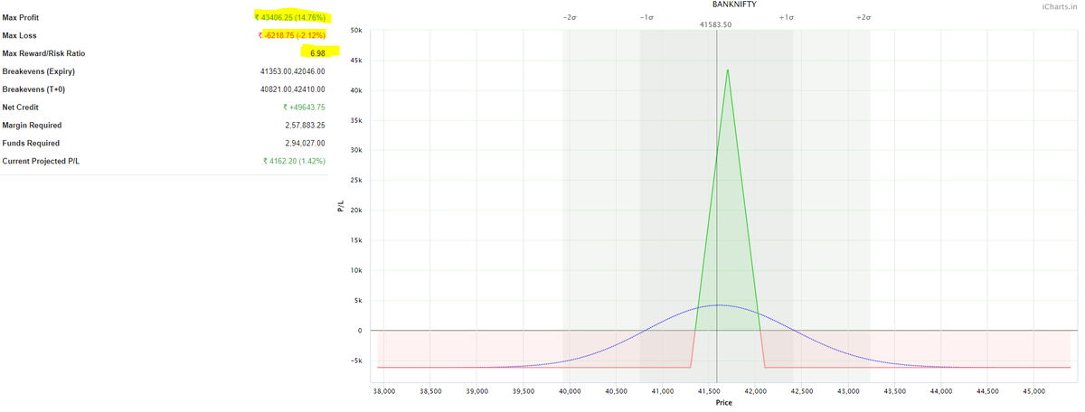InvestorBeing's tweet image. #banknifty 
Took this trade yesterday...  And it is 1:7 RR trade now after adjustments.  Risk is limited.  Will have further adjustments based on market conditions.
#tradingalgo #BankNiftyOptions