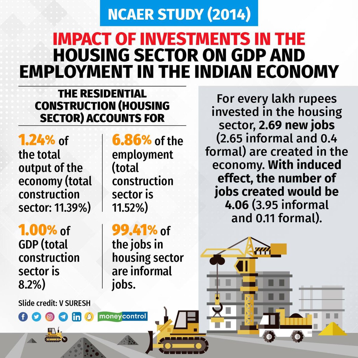 moneycontrolcom's tweet image. #MCOpinion | Every additional rupee invested in the housing sector, adds Rs 1.54 to the #GDP. About 12 paise out of every rupee invested in housing is collected as indirect taxes, writes @jkurup.

Read on  👇
moneycontrol.com/news/opinion/b…

#HousingSector #Budget2023 #BudgetWithMC