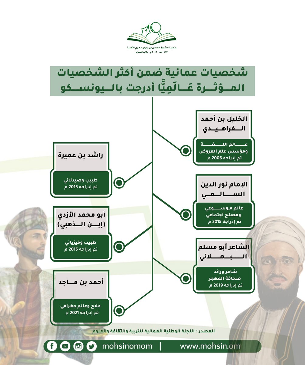 mohsinomom's tweet photo. تحتفل السلطنة اليوم بذكرى الشخصيات العُمانية المؤثرة عالميا والمدرجة في قائمة اليونسكو الذي يصادف 10 من فبراير من كل عام .

ستة شخصيات عمانية تم إدراجها وذلك للذكرى الخمسينية أو المئوية للأحداث التاريخية المهمة والشخصيات المؤثرة عالمياً  .
تعرف عليها https://t.co/3FeWEBlZET