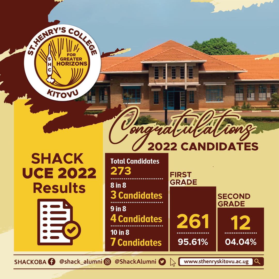 Congrats 🥳

🔼6 years consecutively with over 95% of the #UCE candidates scoring division one.

We are proud of you!

#UCE2022