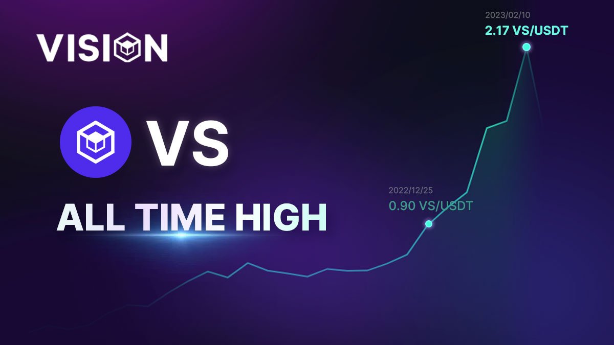 🎉🎉🎉We're celebrating an all-time-high for #VisionChain! 🎉🎉🎉

Thank you to our amazing community for supporting us on our journey. We'll keep working hard to revolutionize the industry and we can't wait to see what the future holds 🚀 #blockchain #success #ATH