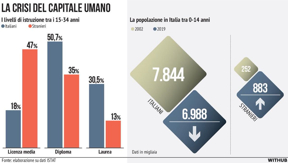 FamigliaFuturo's tweet image. Nuova denuncia demografica su Avvenire. Se non si interviene immediatamente, è a rischio l'intero sistema paese.
#famigliaèfuturo #demografia 

avvenire.it/opinioni/pagin…