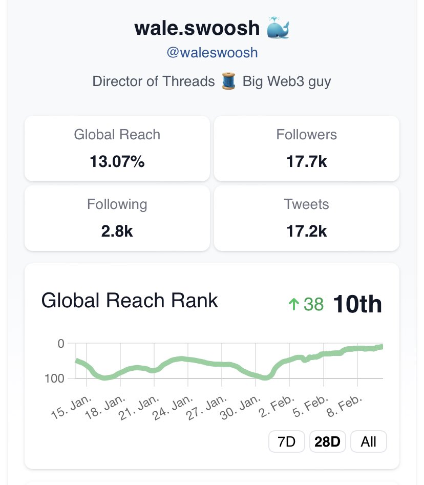 wale.moca 🐳 tweet media
