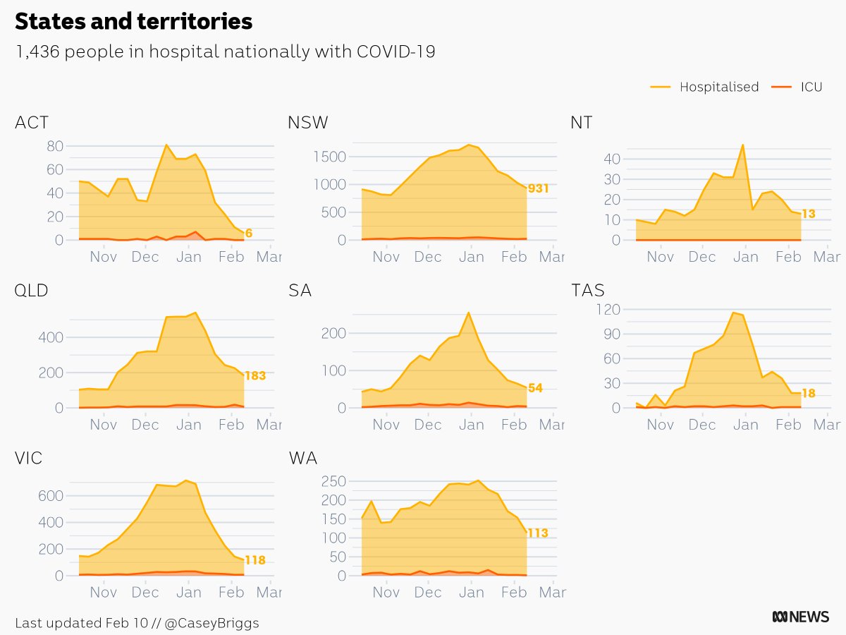 CaseyBriggs's tweet photo. This week there are 1,436 people in hospital with COVID-19 in Australia
ACT: 6
NSW: 931
NT: 13
QLD: 183
SA: 54
TAS: 18
VIC: 118
WA: 113
#c19chart https://t.co/vw8RLswy9F