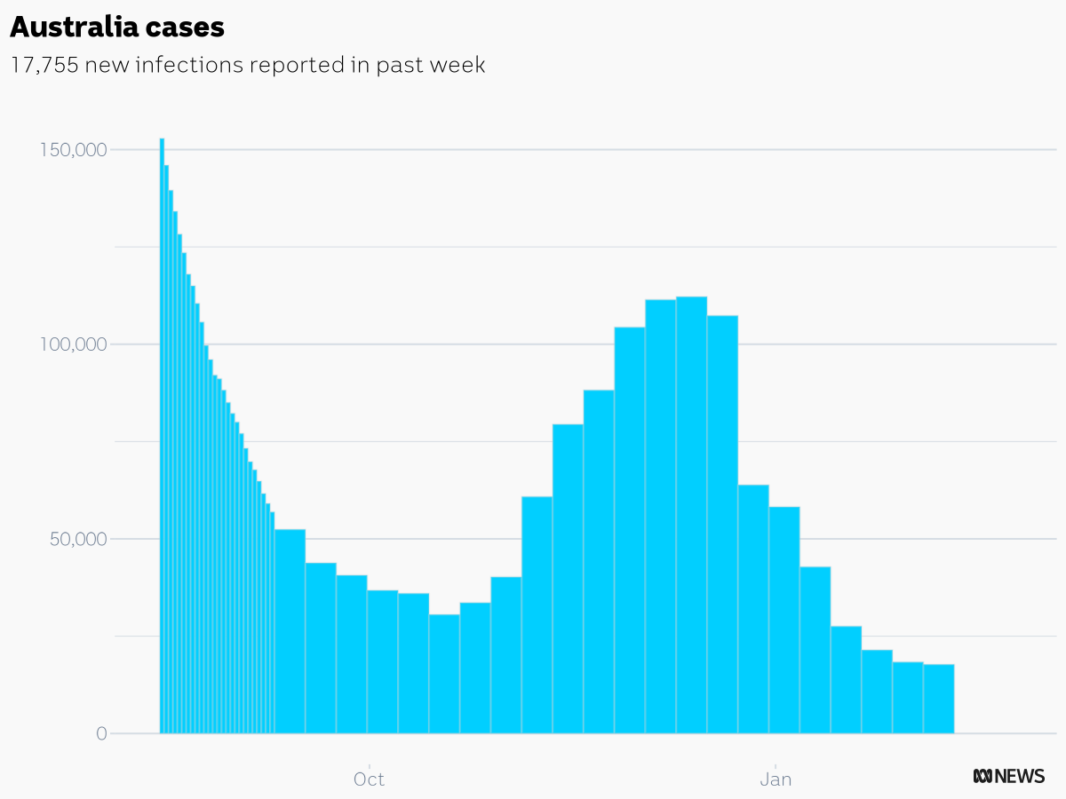 CaseyBriggs's tweet photo. There were 17,755 new COVID cases reported in Australia in the week ending Feb 10
ACT: 401
NSW: 6,440
NT: 160
QLD: 3,866
SA: 1,495
TAS: 359
VIC: 2,941
WA: 2,093
#c19chart https://t.co/97V5CQqaSp