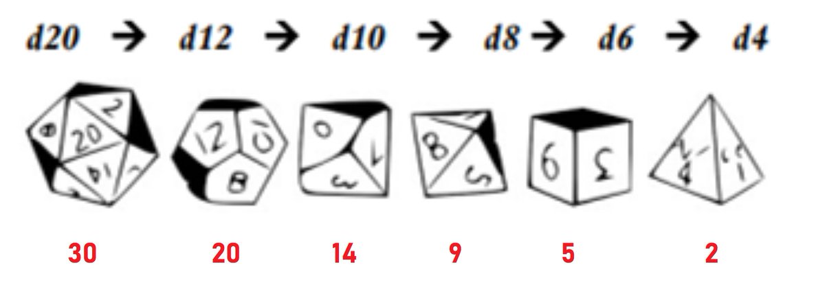 TheRedcapsNet's tweet photo. Saw talks on usage die recently and no one shared the expected results so thought I'd post them.

#OSR #DND #BLACKHACK #TTRPG

Usage Die (Step down on 1 or 2)

Starting Die | Expected Uses

d20 | 30
d12 | 20
d10 | 14
d8 | 9
d6 | 5
d4 | 2 https://t.co/KW8S9Suuza
