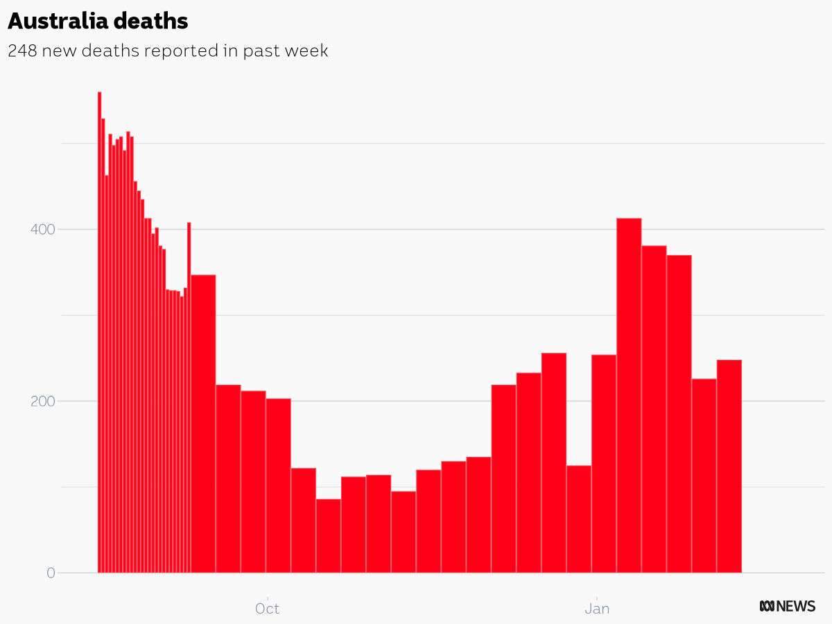 CaseyBriggs's tweet photo. Australian authorities reported 248 COVID deaths in the week ending Feb 10
ACT: 0
NSW: 62
NT: 0
QLD: 33
SA: 94
TAS: 0
VIC: 52
WA: 7
#c19chart https://t.co/chW3GHg0YC