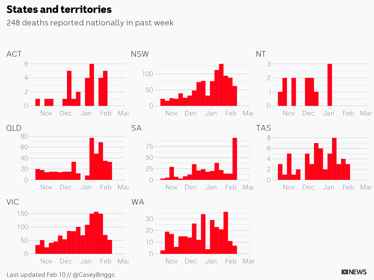 CaseyBriggs's tweet photo. Australian authorities reported 248 COVID deaths in the week ending Feb 10
ACT: 0
NSW: 62
NT: 0
QLD: 33
SA: 94
TAS: 0
VIC: 52
WA: 7
#c19chart https://t.co/chW3GHg0YC