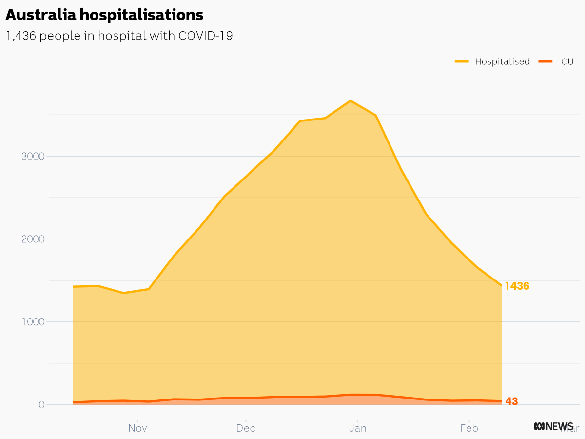 CaseyBriggs's tweet photo. This week there are 1,436 people in hospital with COVID-19 in Australia
ACT: 6
NSW: 931
NT: 13
QLD: 183
SA: 54
TAS: 18
VIC: 118
WA: 113
#c19chart https://t.co/vw8RLswy9F