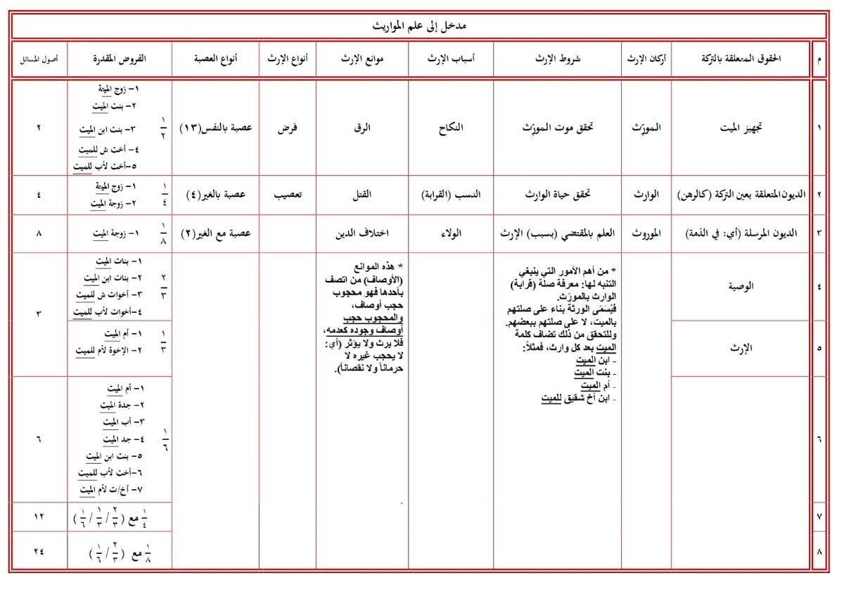 مختصر علم المواريث (@lmmkhtsr) on Twitter photo 