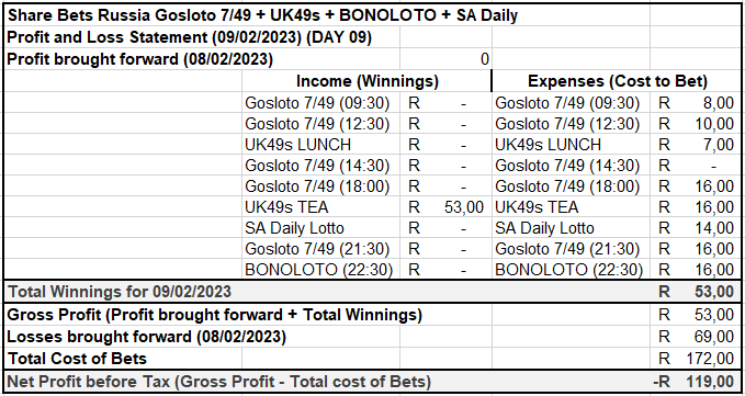 share_bets's tweet photo. Day 09 Profit and Loss Statement -R119 (-R119🍎⬇️) https://t.co/LpIg7TfV29