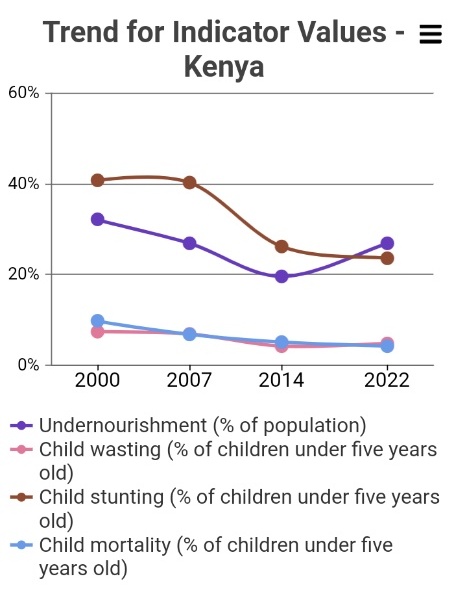 ahindapat_'s tweet image. In 2022 Global Hunger Index, Kenya ranked 94th out of the 121 countries with sufficient data to calculate 2022 GHI scores. With a score of 23.5, Kenya has a level of hunger that is serious.
#GlobalHungerIndex2022