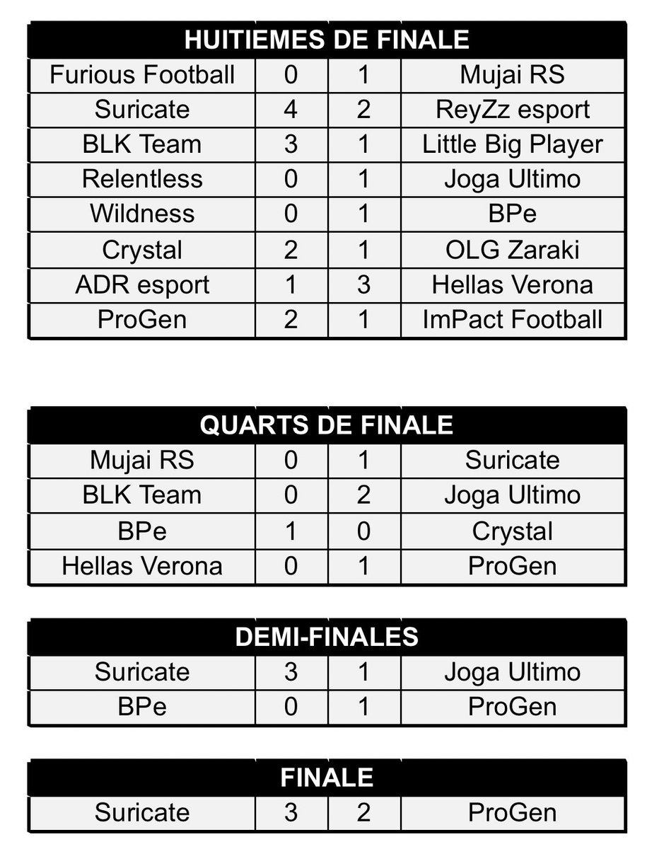 🚨 Résultat ODC <a href="/eProLeagueCP/">EPro League CP</a> 🚨

Gg a nos adversaires !

@OPHellasVerona 

🆚 <a href="/TEAMREDMOON/">elizapetrovska</a> ✅ 2-0
🆚 <a href="/ImpactFootball4/">Impact Football</a> 🤝 1-1 
🆚 <a href="/Team_Suricate/">Team Suricate</a> ❌ 0-2 
🆚 <a href="/AdReSport_/">AdR Esport</a> ✅ 1-3
🆚 <a href="/Team_PROGENISTA/">PROGENISTA</a> ❌ 0-1 

#FIFA23 #esport #11vs11 #Xbox   #clubpro #eProLeague #HellasVeronaFC