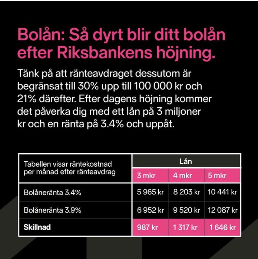 FridaBrattt's tweet photo. Hur hög räntekostnad kan man vänta sig efter gårdagens höjning samt med styrränta på 3,3 %? Har man ett lån över 3 miljoner kronor slår man nu i brytpunkten för när ränteavdraget minskas från 30 % till 21 % (efter 100 000 kr). Läs gärna: 
https://t.co/dEmE77BOwf https://t.co/ZL3smmWhDH