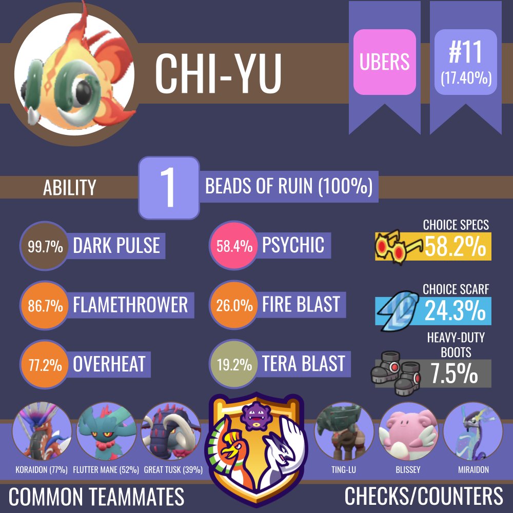 Smogon University on X: Under the searing heat of Koraidon's sun, this  adorable fish will fry you without remorse! Explore more Pokemon Showdown  usage stats here:   / X
