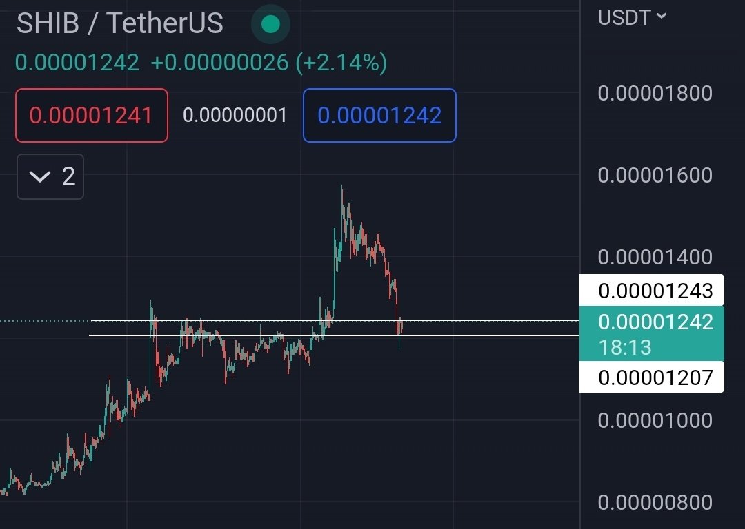 army_shiba's tweet photo. $SHIB is back to the prices of last month. Buy in Red, sell in Green 💯 https://t.co/8JO212HpT0
