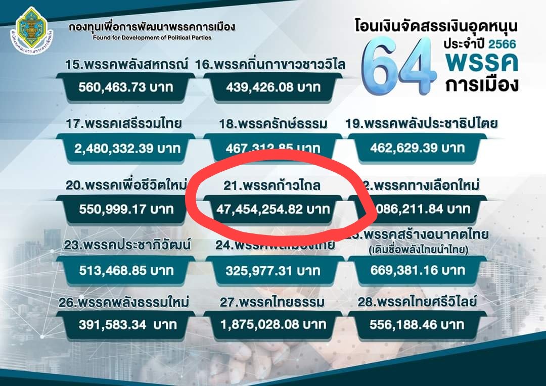 กกต.ประกาศพรรคก้าวไกลได้รับเงินบริจาคสูงเป็นอันดับ 1 
ยอดกว่า 47 ล้านบาท

เงินจัดสรรอุดหนุนพรรคการเมืองนี้เป็นเงินที่พี่น้องปชช.ผู้ยื่นแบบเสียภาษีระบุในช่องบริจาคภาษีระบุให้พรรคก้าวไกล ด้วยรหัส 164
(โดยที่ท่านไม่ต้องเสียเงินเพิ่ม)

m.facebook.com/story.php?stor…

ขอบคุณจากใจ 
#ก้าวไกล