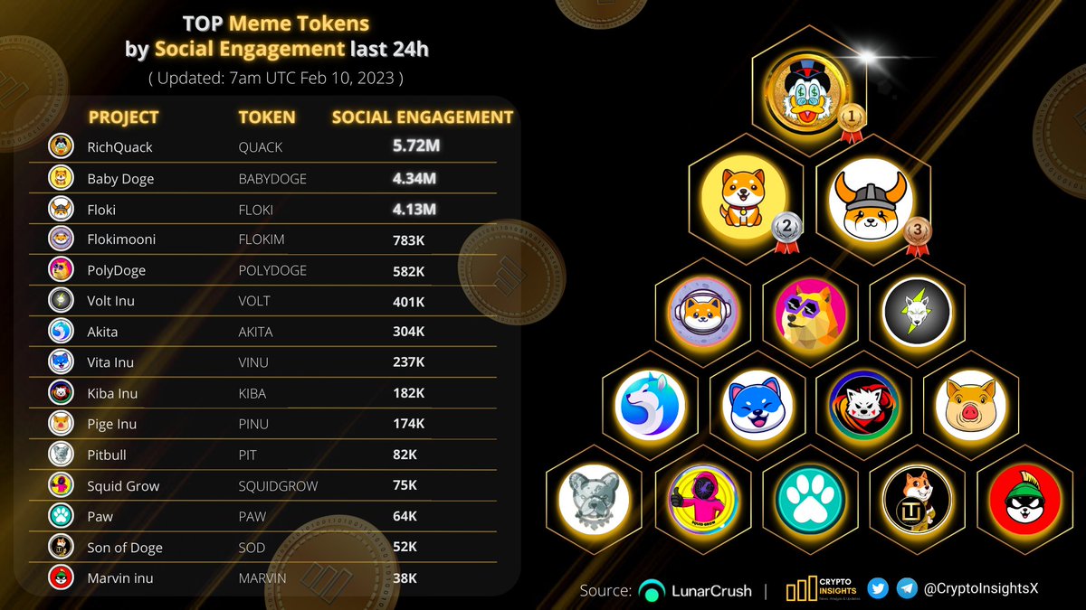 TOP Meme tokens by Social Engagement last 24h💎 🥇 $QUACK @RichQuack 🥈 #BABYDOGE @BabyDogeCoin 🥉 $FLOKI @RealFlokiInu $FLOKIM @FlokiMooni @PolyDoge @VoltInuOfficial @AKITA_network @VitaInuCoin @KibaInuWorld @PigeInu @BscPitbull @Squid_Grow @PAW_digital @Sonofdoge_ @Marvin_Inu