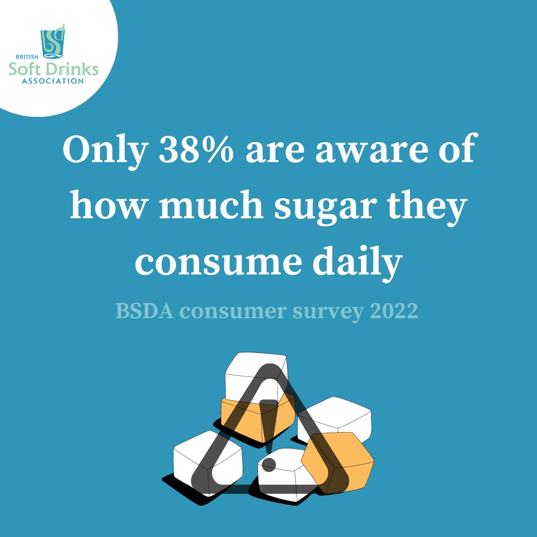 Did you know the ADI (acceptable daily intake) of free sugar for adults is 30g, yet the average daily intake of sugar among adults (19-64) is currently 55.5g per day – British Nutrition Foundation - bit.ly/3jbPUPq 

#BSDA #Sweeteners
