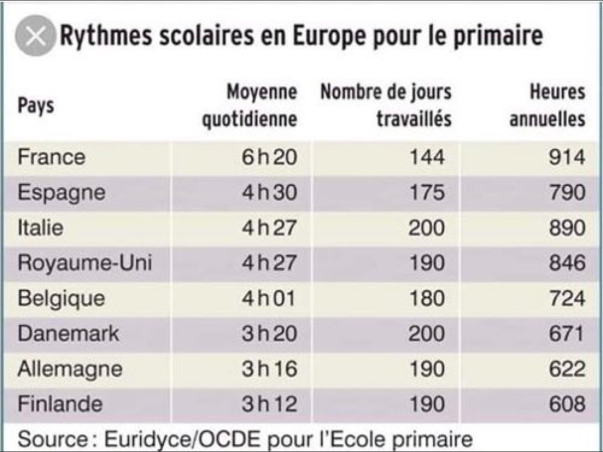 StrPoitiers's tweet image. Alors que nous travaillons déjà le plus devant élèves de l’OCDE, @PapNdiaye veut nous rajouter 72 heures.
Non ce n’est pas un #PacteEnseignant c’est une arnaque et impossible. Nous sommes épuisés, humiliés, appauvris ! STOP ✋ PAYE-NOUS POUR NOTRE TRAVAIL QUE L’ON FAIT 🙅🏻