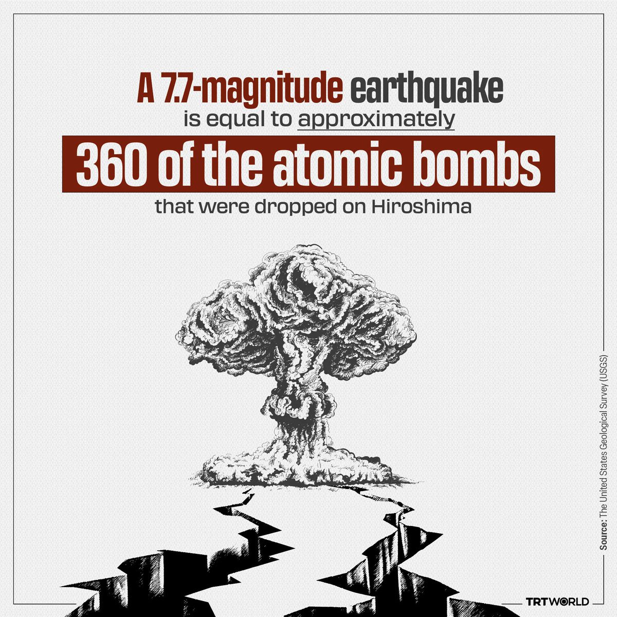 trtworld's tweet photo. A magnitude 7 earthquake releases energy equivalent to around 32 of the atomic bombs dropped on Hiroshima, says Renato Solidum, a senior seismologist.

According to a USGS calculator, a magnitude 7.7 earthquake is 11.2 times stronger than a 7.0 tremble https://t.co/uOQOVUWLoE