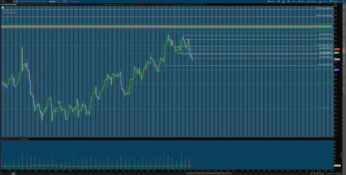 matamoros_16's tweet image. $spy 4hr/30 min chart 🌎
#premarketanalysis #Levels 
opening below pdl ideally reclaim it for higher continuation 
bears defend pdl to bnb below pml and rtst 402.35&amp;gt;400.28 potentially