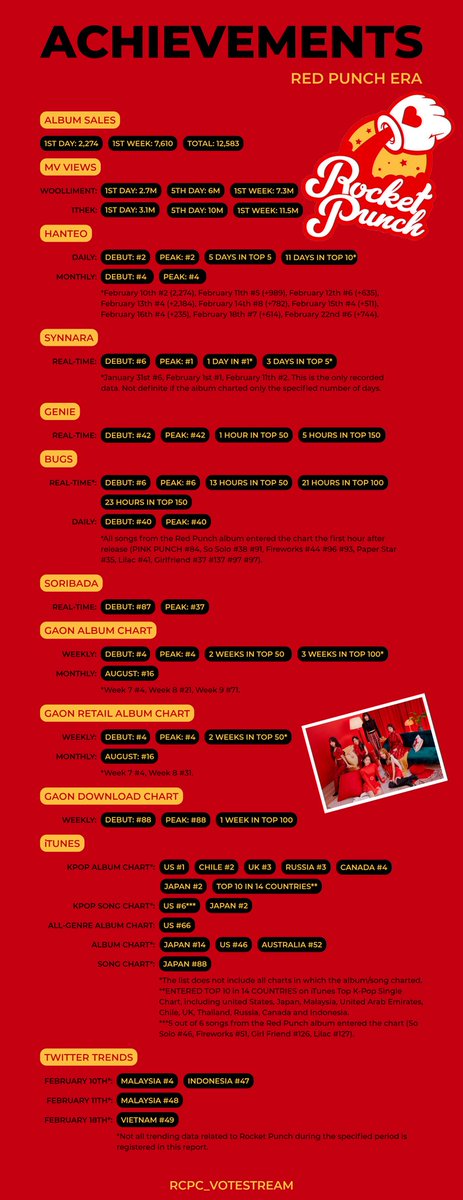 RCPC_world's tweet photo. #RedPunch Chart Debuts

[GAON]
Album &amp; Retail Album Weekly ▷ #4
Download Weekly ▷ #88

[iTunes]

♪ Kpop Album (ENTERED Top 10 in 14 countries)
US #1
Japan #2
Chile #2
UK #3
Russia #3
Canada #4

♪ Kpop Song
Japan #2
US #6

♪ All-genre Album
US #66

♪ Album
Japan #14
US #46 https://t.co/OHnyLQtjXZ