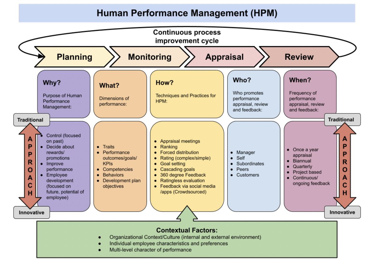annals_csis's tweet image. Proposing a #performancemanagement model for IT professionals: “Performance Management of IT Professionals: A #Humanistic Model“ by Marcus Vinicius Alencar Terra, Vanessa Tavares de Oliveira Barros, Rodolfo Miranda de Barros. ACSIS Vol. 30 p. 721–729; tinyurl.com/mvuuk4un