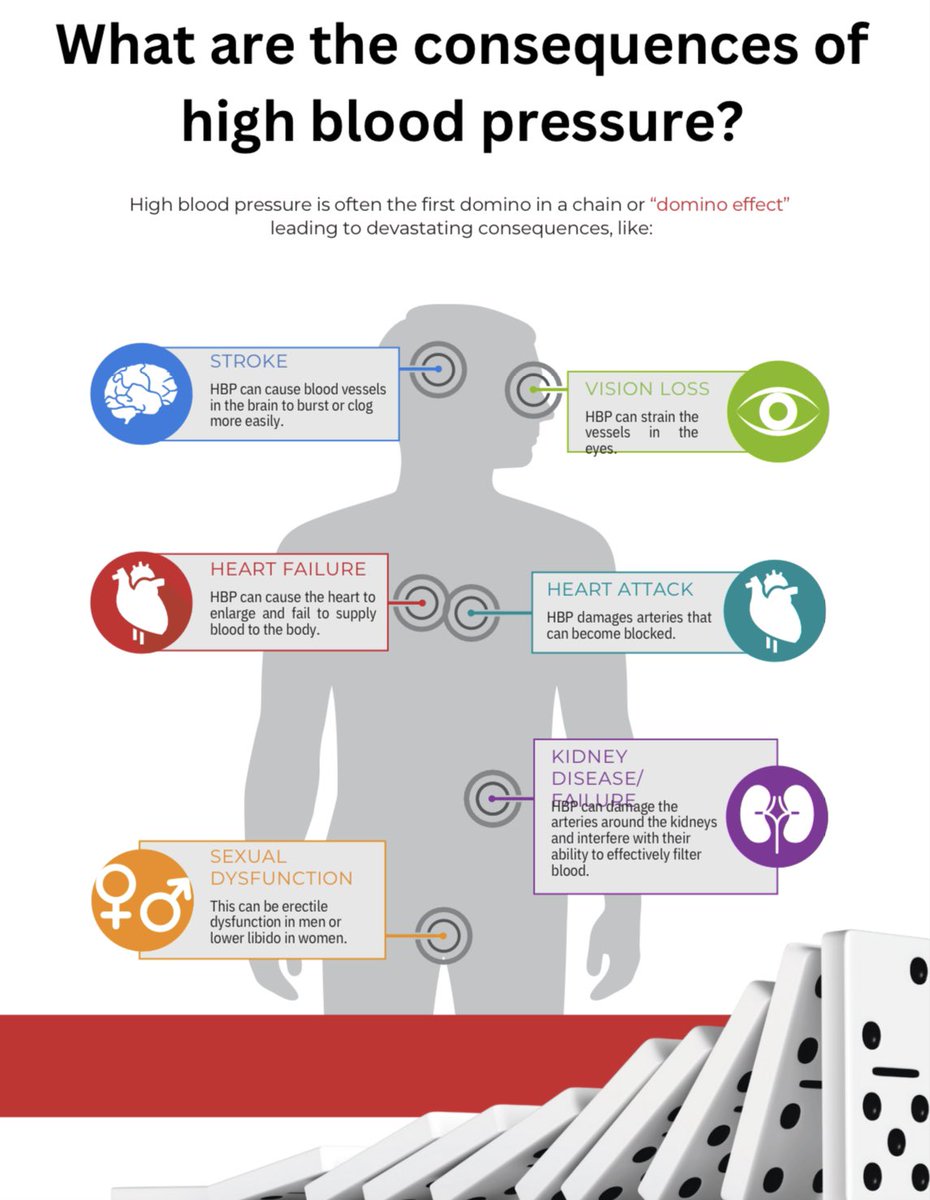 Happy Friday! For National Heart Month it’s important to know the risks we face due to high blood pressure. See the information below and communicate with your provider if you have any cardiac related concerns.