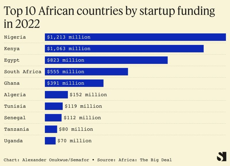AfricaFactsZone's tweet photo. Funding Raised by African Startups in 2022

1. Nigeria - $1.213 billion

2. Kenya - $1.063 billion

3. Egypt - $823 million

4. South Africa - $555 million

5. Ghana - $ 391 million

6. Algeria - $152m

7. Tunisia - $119m

8. Senegal - $112m

9. Tanzania - $80m

10. Uganda - $70m https://t.co/wgelGVr82c