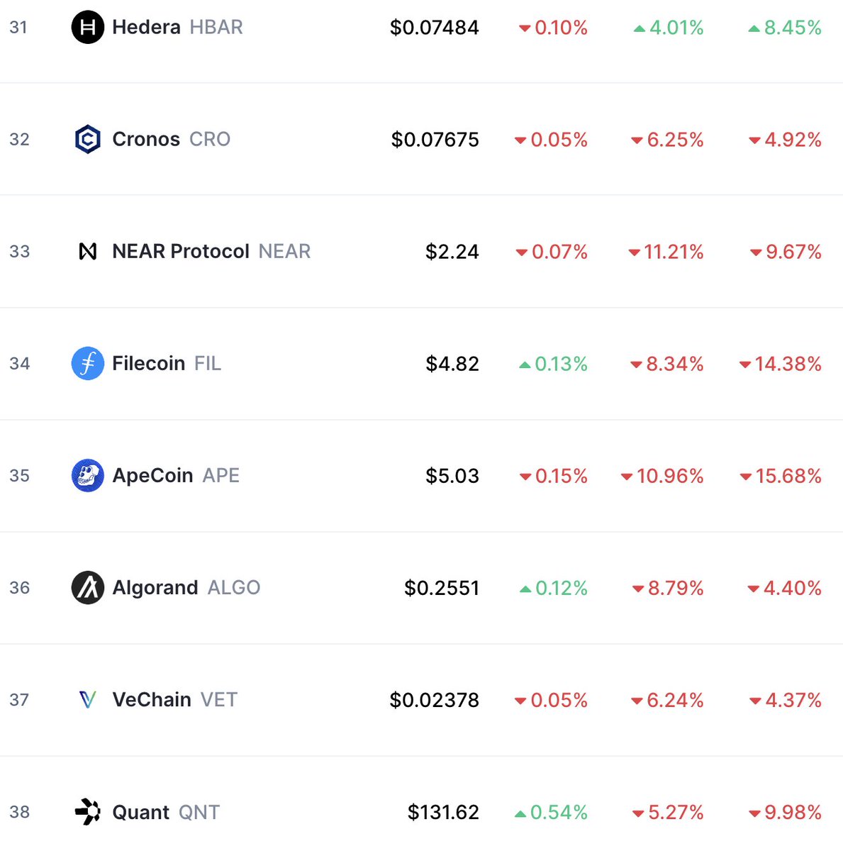 Zepzi's tweet photo. And just like that, @Hedera (#HBAR) surpasses $QNT, $VET, $ALGO, $APE, $NEAR, and $CRO 🔥 https://t.co/rkeQ4JDZEO