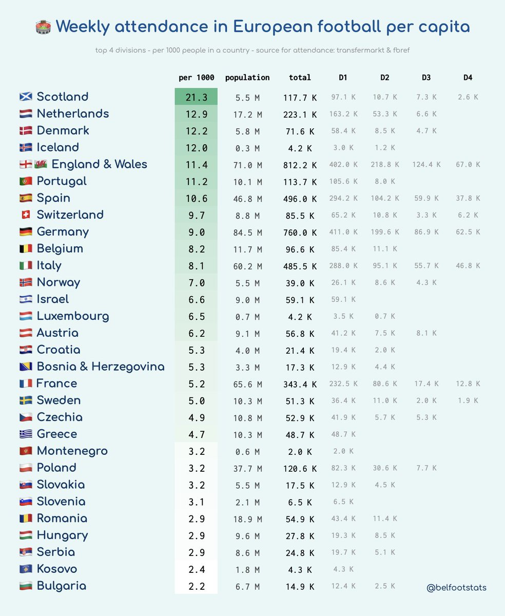 Highest weekly attendance in European football per capita🏴󠁧󠁢󠁳󠁣󠁴󠁿🏴󠁧󠁢󠁳󠁣󠁴󠁿